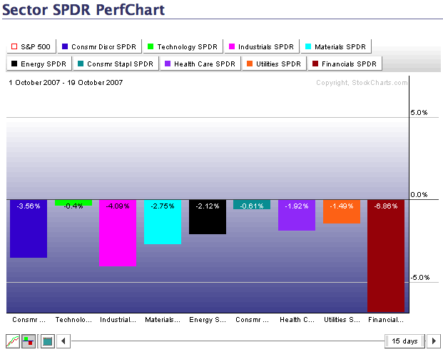 Sector PerfChart for October