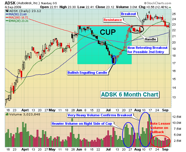 Identifying the Cup with Handle Formation | Don't Ignore This Chart