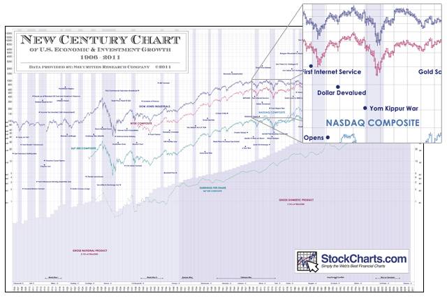 historical stock market wall charts