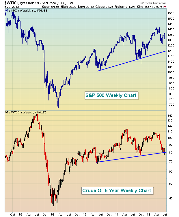 Crude Oil 5 yr 7.7.12