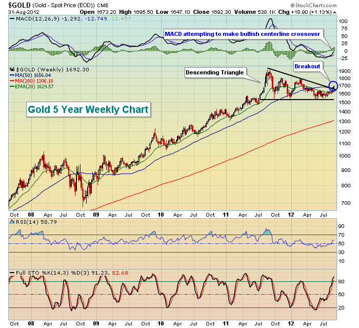 Gold 5 Year Weekly Chart 9.1.12