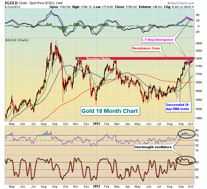 $GOLD 18 Month Chart 10.6.12