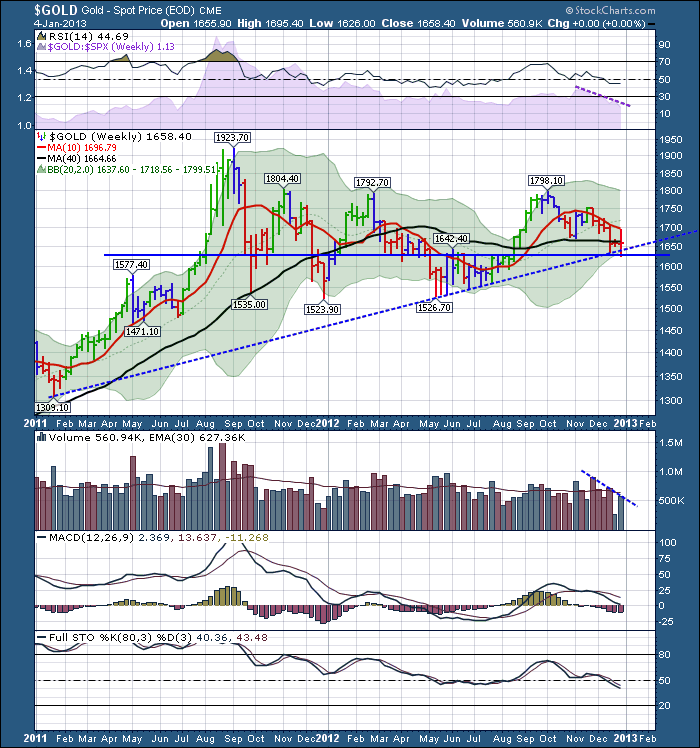 $GOLD 20130105 Weekly