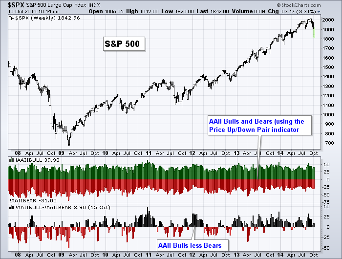 Stock Charts With Indicators