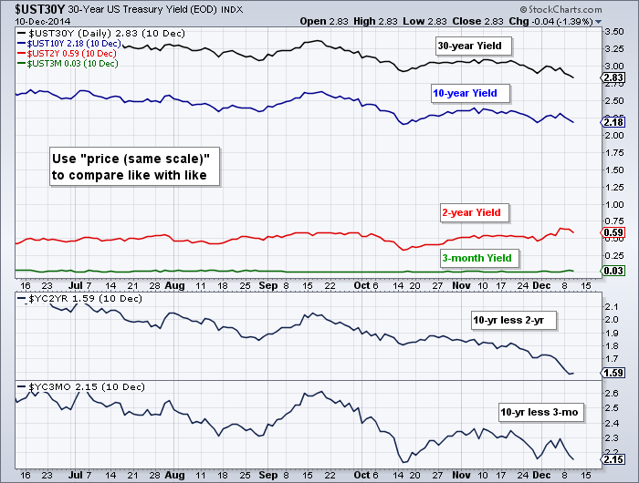 Stock Charts Yield Curve