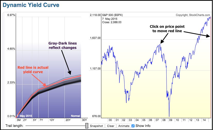 How Can I Chart the Yield Curve? | MailBag | StockCharts.com