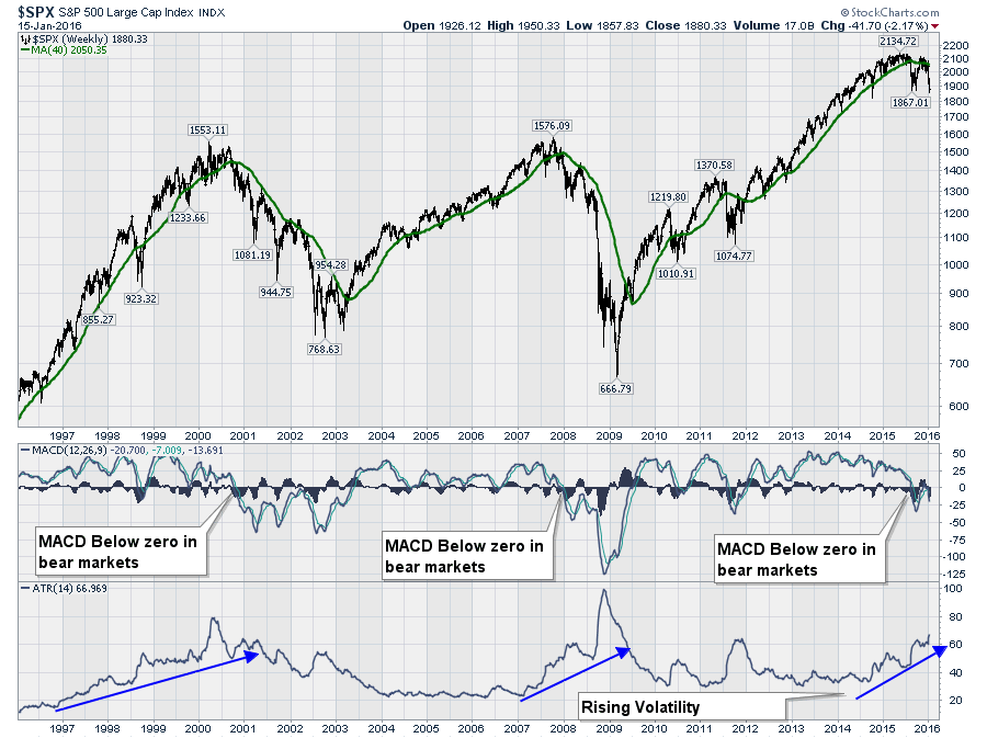 Market Indicators Charts