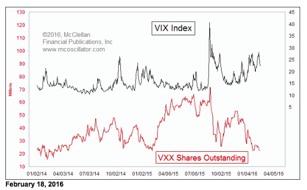 Tom McClellan: VXX Shares Outstanding Data Work Differently ...