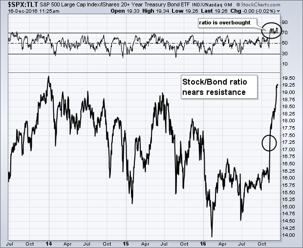 Stock Bond Ratio Chart