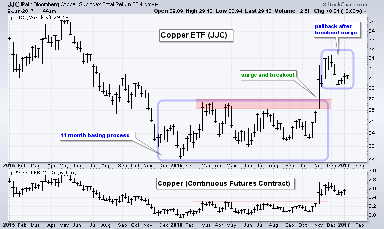 Copper Etf Chart