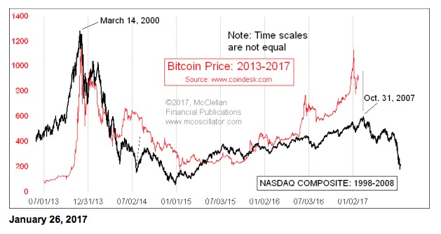 Bitcoin Nasdaq Chart