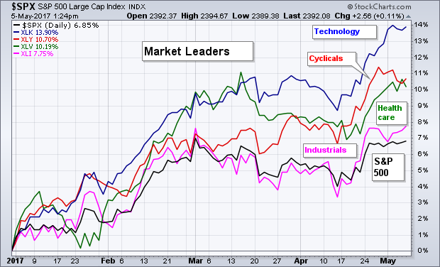 Market Sector Charts
