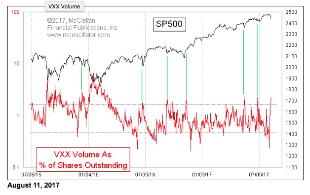 Tom McClellan: Volume in VXX Is A Tell For Price Bottoms ...