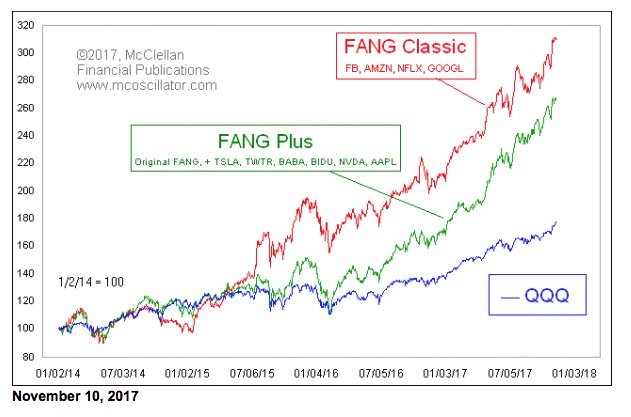 Fang Etf Chart