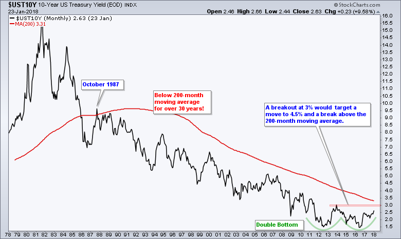 Us 30 Year Bond Yield Chart
