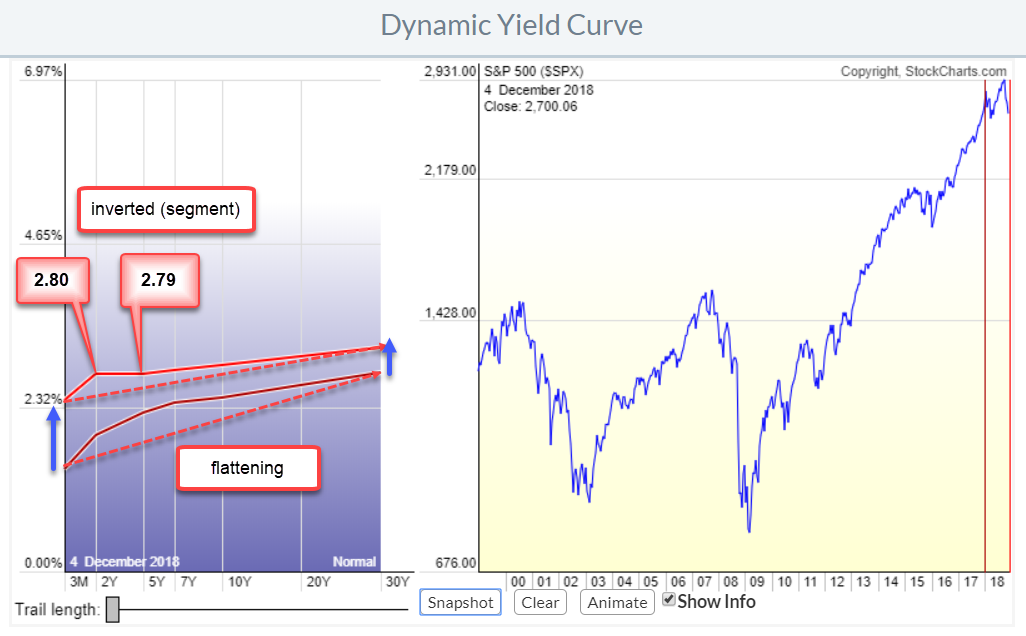 Why Is Everybody Talking About The Yield Curve? What Is All ...