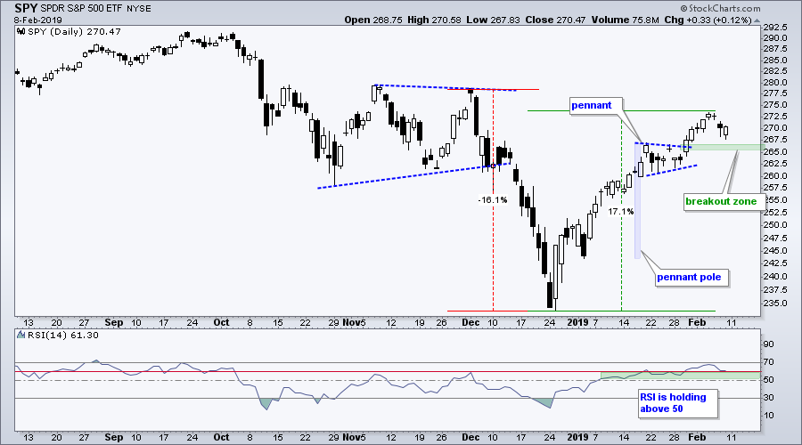 Pennant Breakouts Remain in Play for SPY and QQQ - Six ...