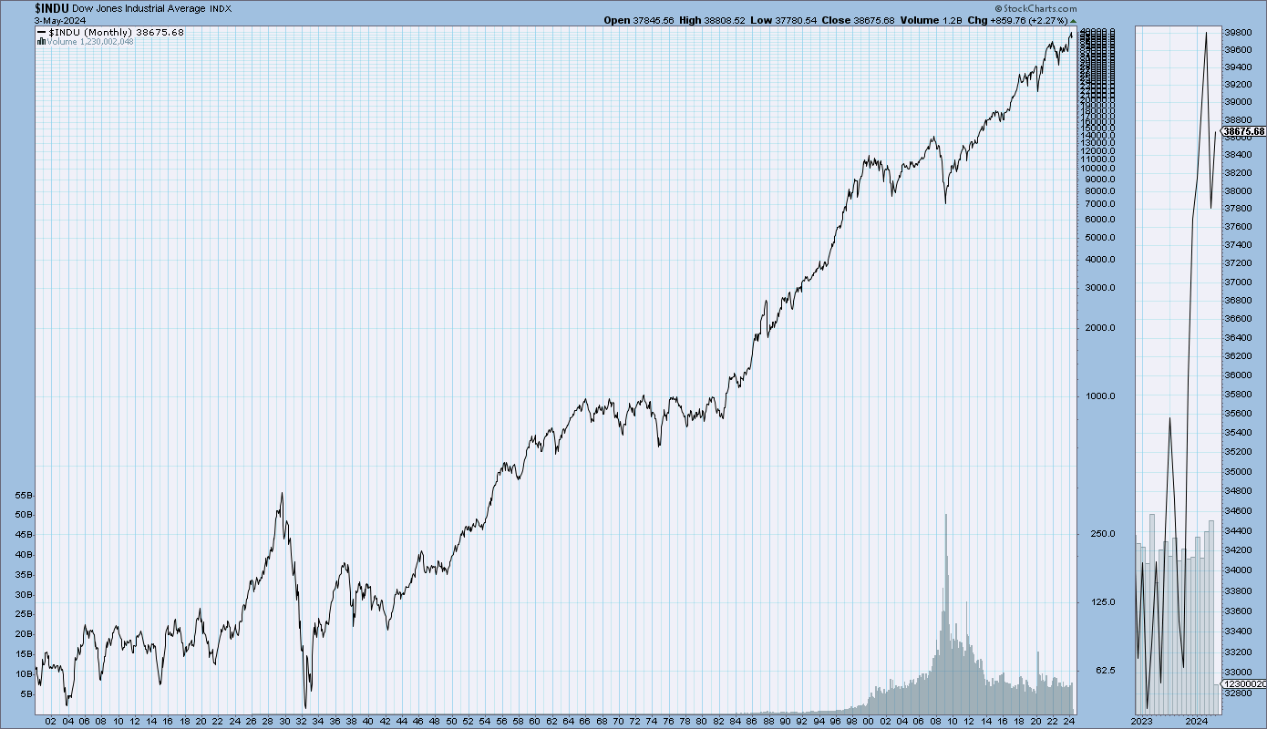 Dow 12 Month Chart