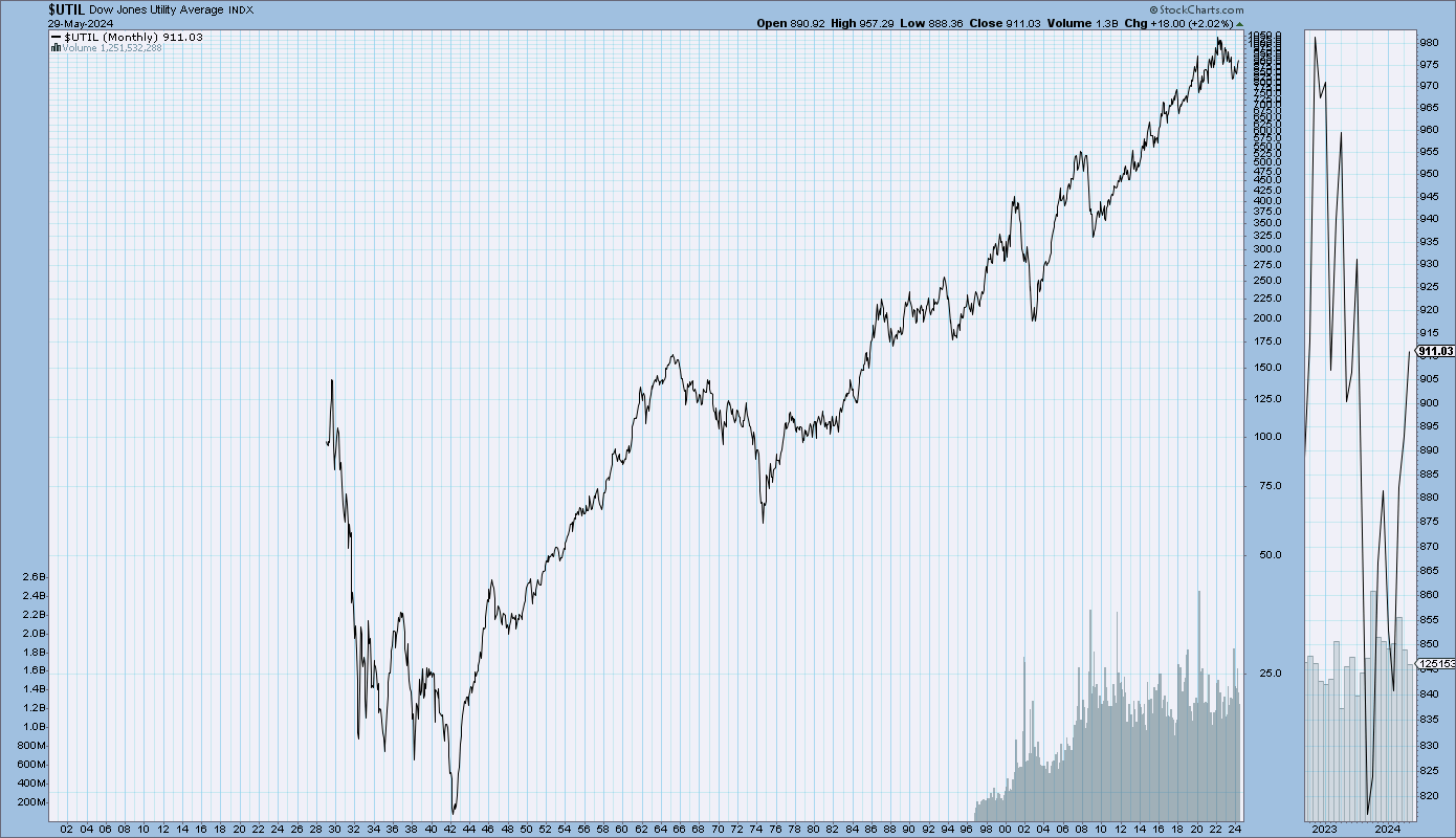 Dow Jones Historical Chart 1900 To Present