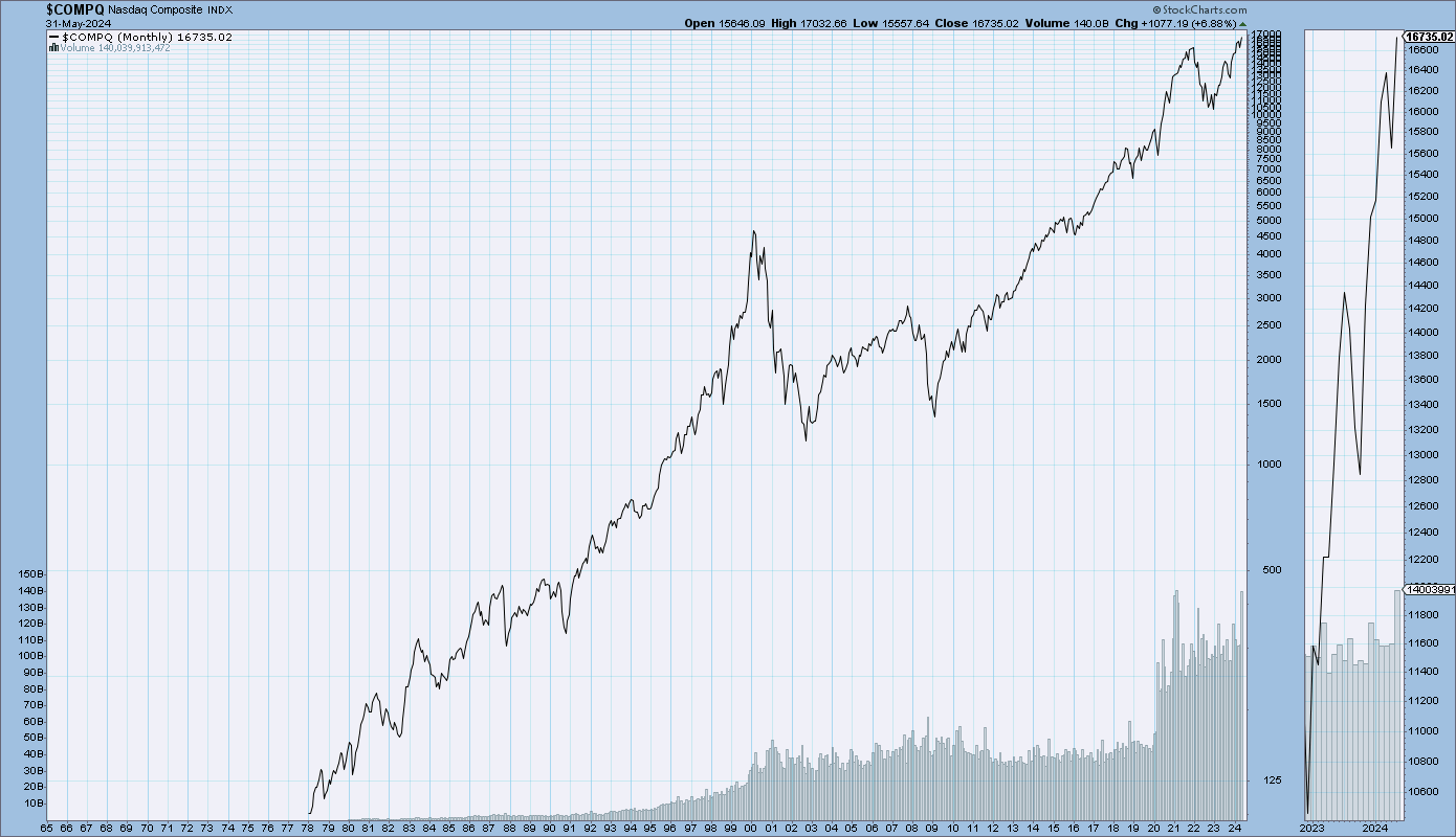 Dow Chart Since 1900
