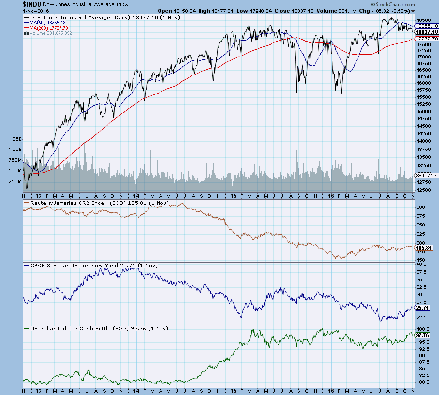 Presidential Cycles Historical Chart Gallery StockCharts