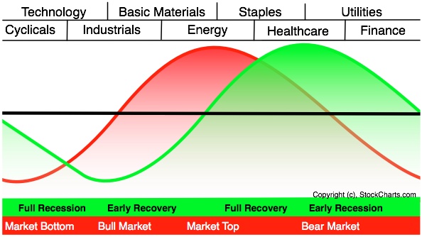 SECTOR ROTATIONS INDICATE A COMPRESSED CYCLE -- WHY SECTOR ROTATIONS HAVE TURNED POSITIVE -- MARKET INDEXES NOW JUSTIFY NEW LONGS