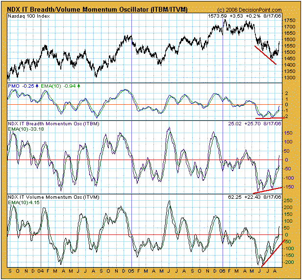 NDX IT Breadth/Volume Momentum Oscillator