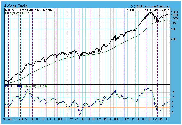 Chart 2