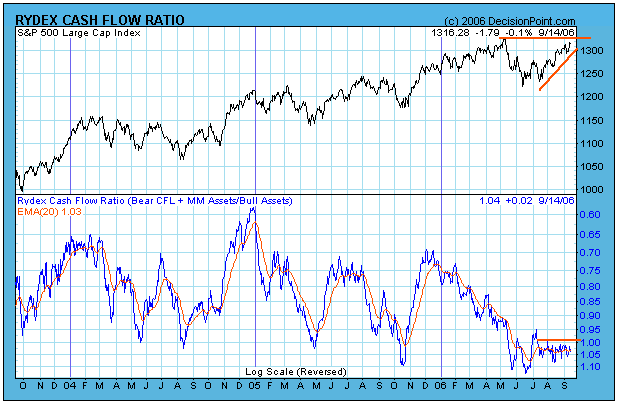 Rydex Cash Flow Ratio