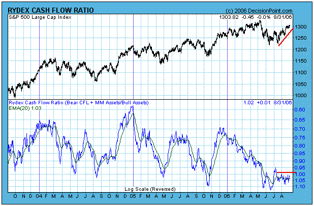 Rydex Cash Flow Ratio