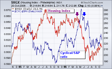 HGX/CYC:SPX