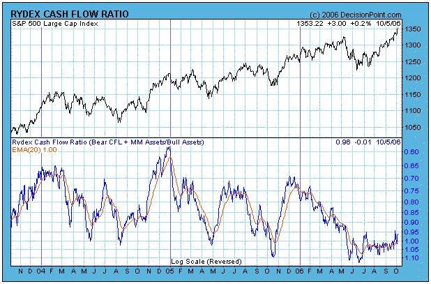 Rydex Cash Flow