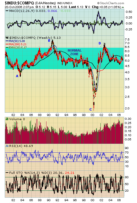 INDU/COMPQ