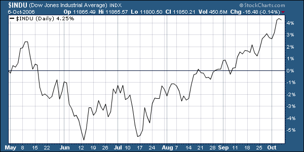 Dow Performance This Summer
