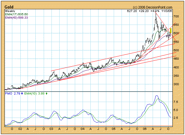 GOLD Weekly