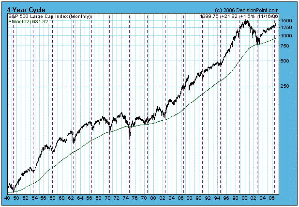 4-year cycle