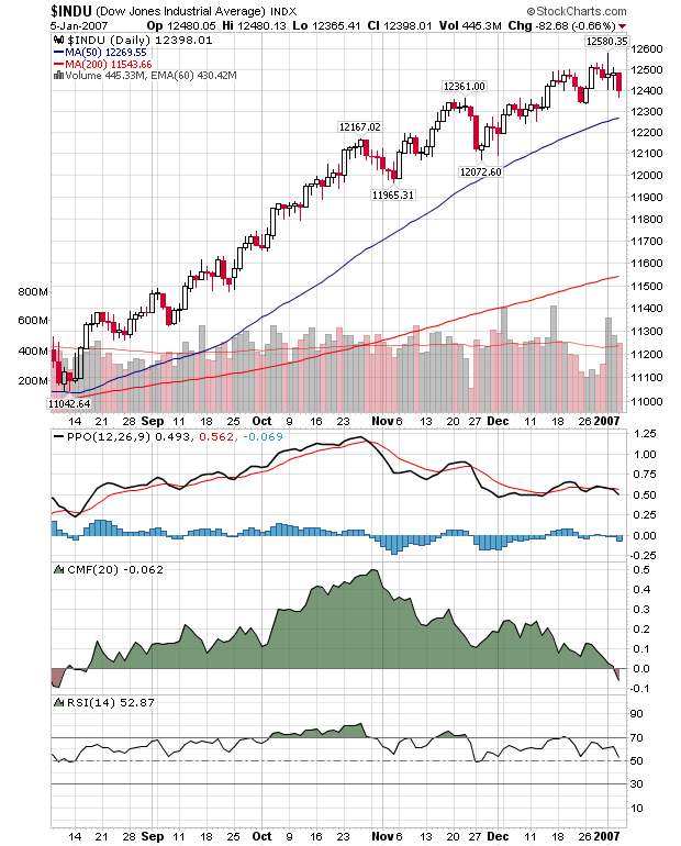 Dow Industrials