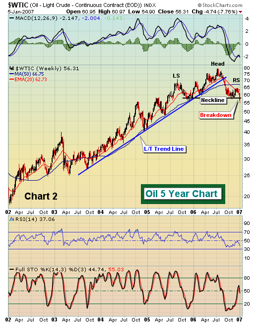 $WTIC