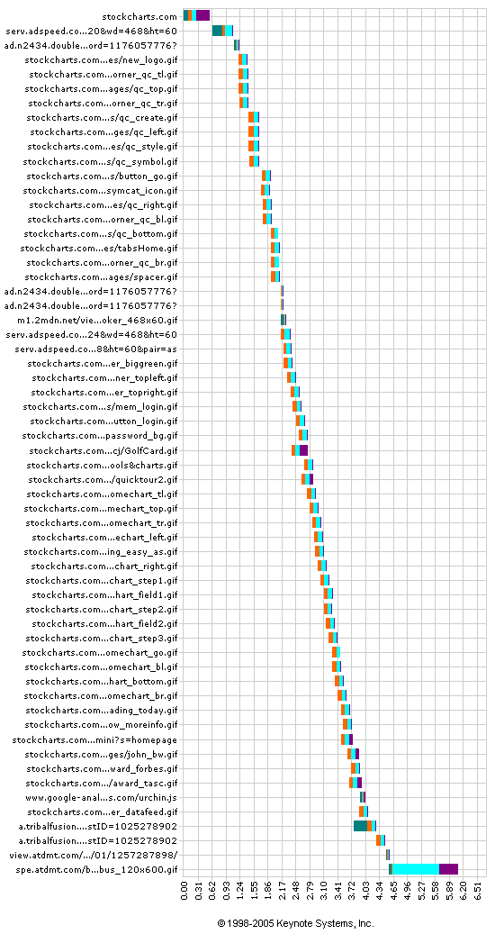 Detailed Network Test