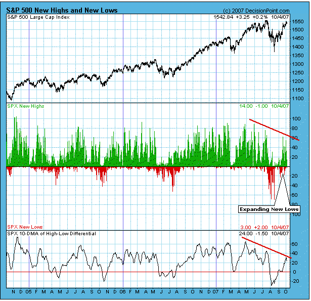 S&P NEW HIGHS NEW LOWS
