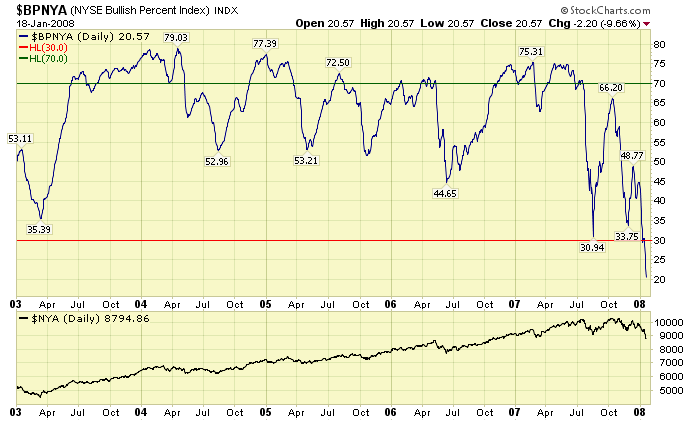 NYSE Composite BPI