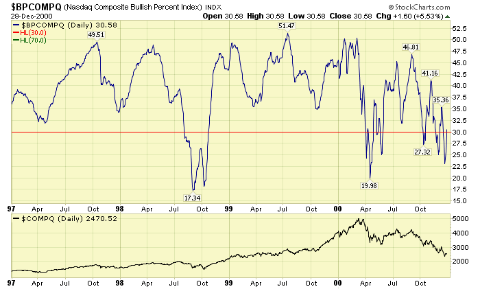 Nasdaq Composite BPI 1998