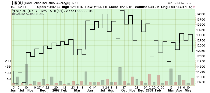 Kagi Chart