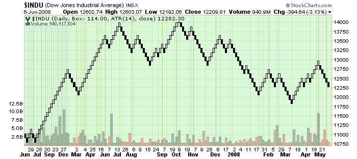 Renko Chart