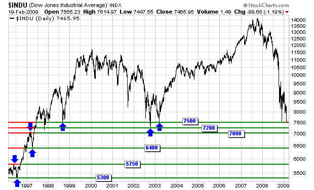 Support for the Dow? ($INDU)