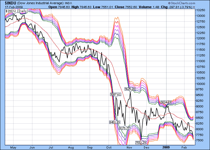 Bollinger Band "Topo Map" ($INDU)