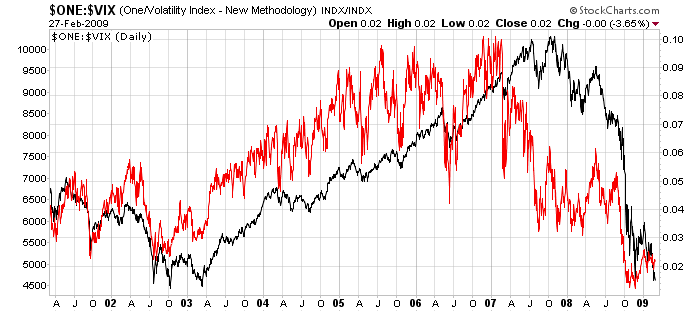 What Did the VIX Know and When Did It Know It?
