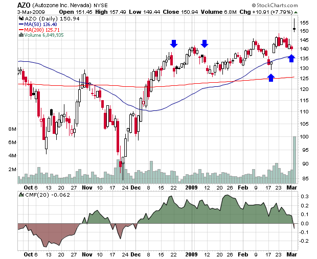 Vroom! Autozone Jumps the Gap (AZO)