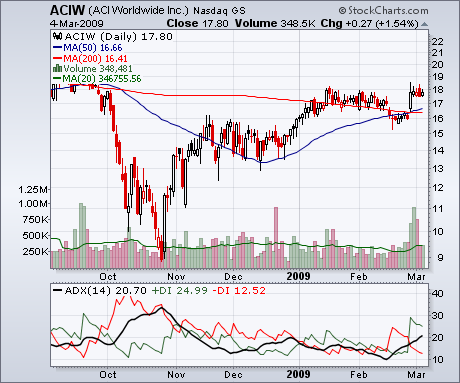 The Only Nasdaq Stock in a New Uptrend Right Now (ACIW)