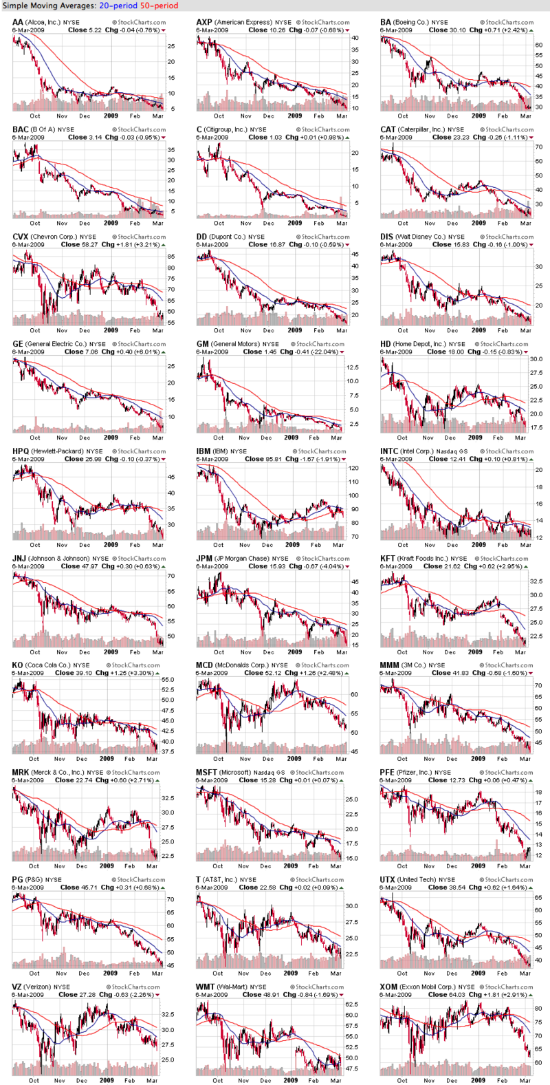 One of These Charts is Not Like the Others (Dow Stocks)